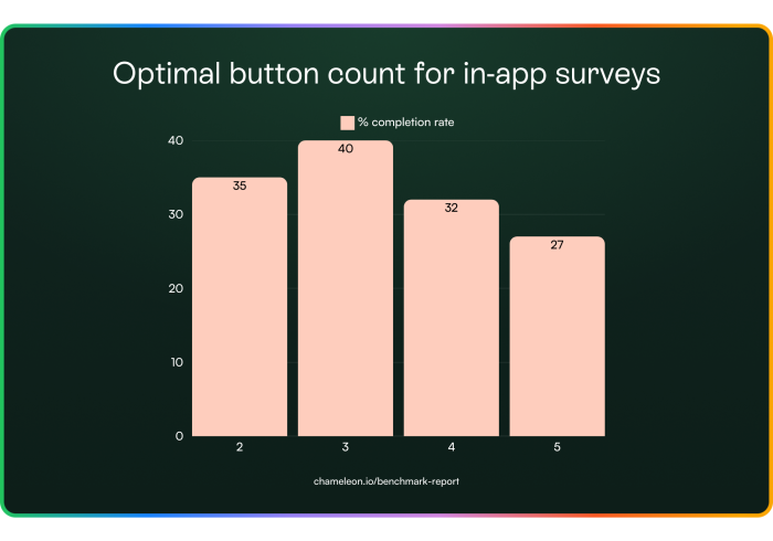 A bar chart of in-app survey completion rates by number of buttons, peaking at 3 buttons and declining as button count increases.