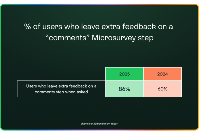 A benchmark data table showing 86% of users left extra feedback on a Microsurvey comments step in 2025, up from 60% in 2024.