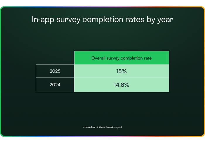 A two-row table showing in-app survey completion rates by year: 15% in 2025 and 14.8% in 2024.