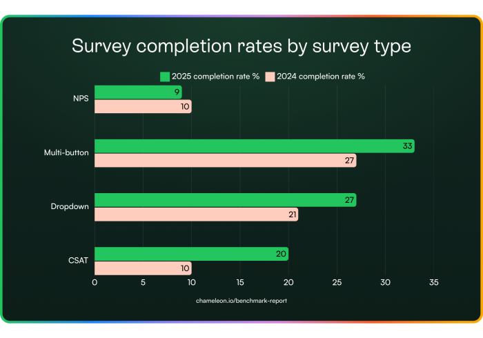 A bar chart showing 2024 vs. 2025 survey completion rates: CSAT doubled to 20%, Multi-button and Dropdown both rose, while NPS fell slightly.