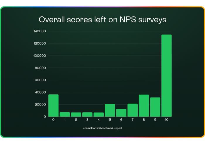 A bar chart of NPS scores from 0–10, with responses heavily concentrated at score 10 and elevated at 0, 8, and 9.