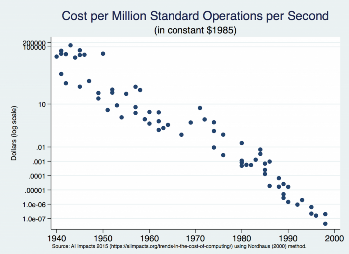 Bezos’ Law: The cost of cloud computing will be cut in half every 18 months