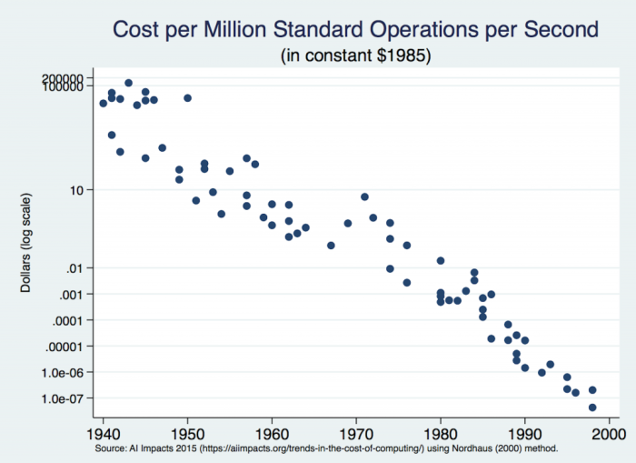 Bezosâ Law: The cost of cloud computing will be cut in half every 18 months
