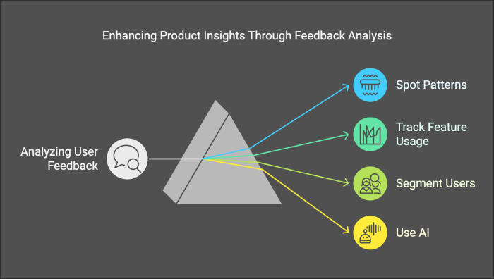 how to enhance product insights through user feedback