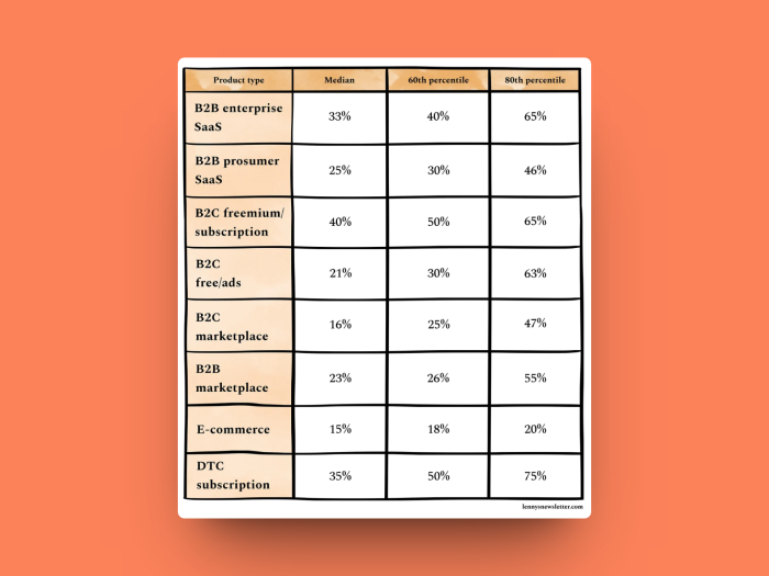 A benchmark table from Lenny's Newsletter showing activation rates by product type at median, 60th, and 80th percentile, across eight categories including B2B SaaS, B2C, marketplace, and e-commerce.