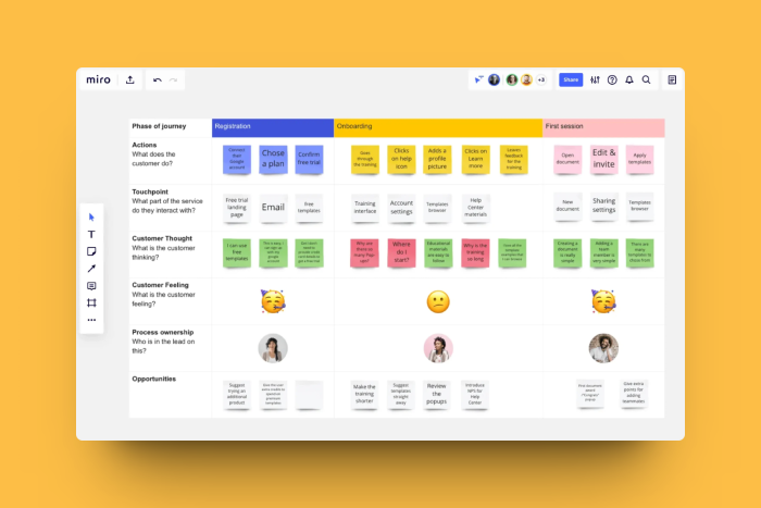 A Miro customer journey map with Registration, Onboarding, and First Session columns, and rows for actions, touchpoints, customer thoughts and feelings, process ownership, and opportunities.