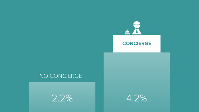 Graph of concierge onboarding doing better than no concierge