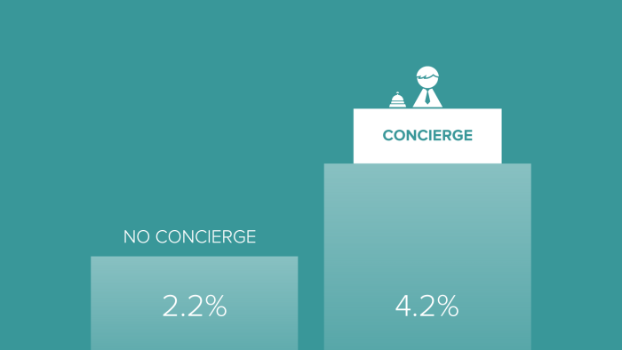 Graph of concierge onboarding doing better than no concierge