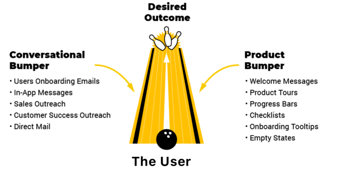 The bowling alley framework for PLG user onboarding