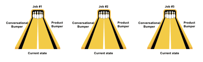 The bowling alley framework: three lanes representing separate jobs, each flanked by a Conversational Bumper and a Product Bumper.