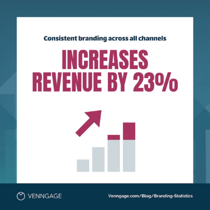 Statistic card showing consistent branding across all channels increases revenue by 23%, with a rising bar chart.