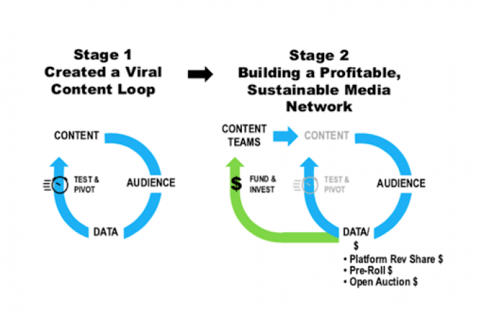 A graphic that shows Buzzfeed's organic viral content strategy