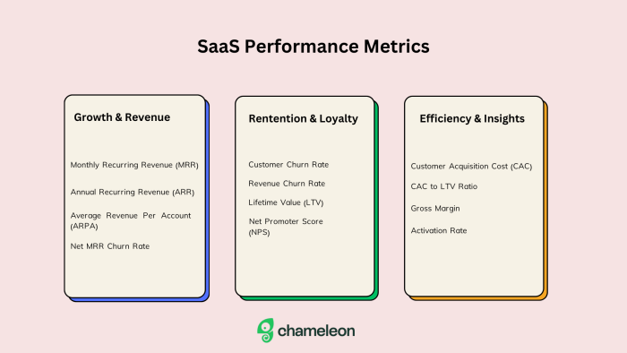 13 Essential SaaS Metrics to Measure for Product Growth | Chameleon