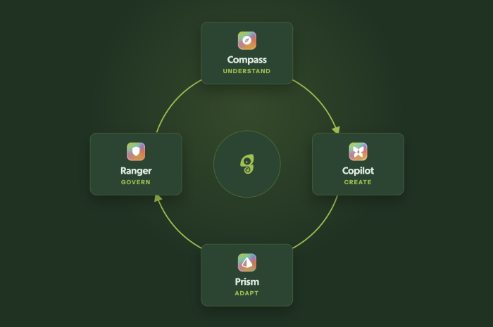 Chameleon's self-improving product platform loop: Compass (Understand), Copilot (Create), Prism (Adapt), and Ranger (Govern) arranged in a cycle around the Chameleon logo