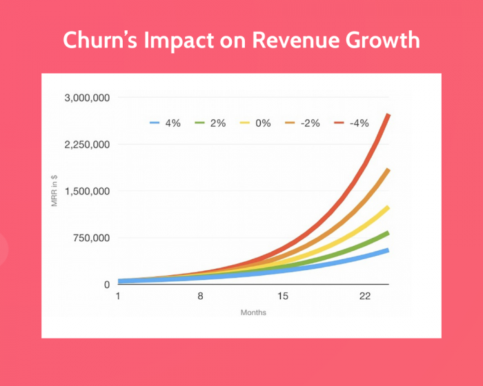 A graph illustrating how high retention rates can lead to increased revenue
