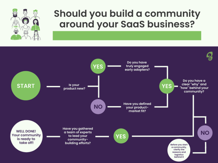 A decision flowchart for determining whether a SaaS business is ready to build a community, with branching questions about product maturity, early adopters, and strategic readiness.