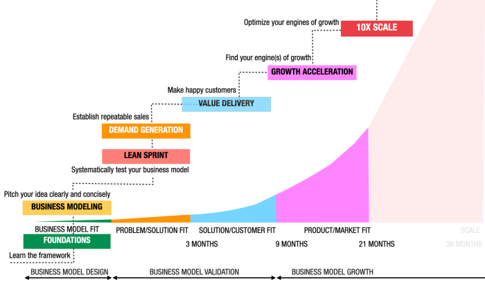 A continuous innovation framework diagram with seven sequential stages — Foundations, Business Modeling, Lean Sprint, Demand Generation, Value Delivery, Growth Acceleration, and 10X Scale — plotted across a 36-month Business Model Design, Validation, Growth, and Scale timeline.