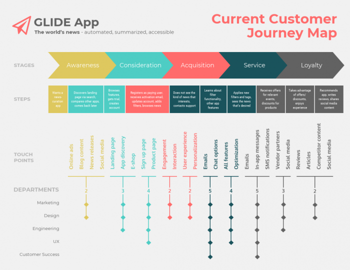 a current customer journey map graphic
