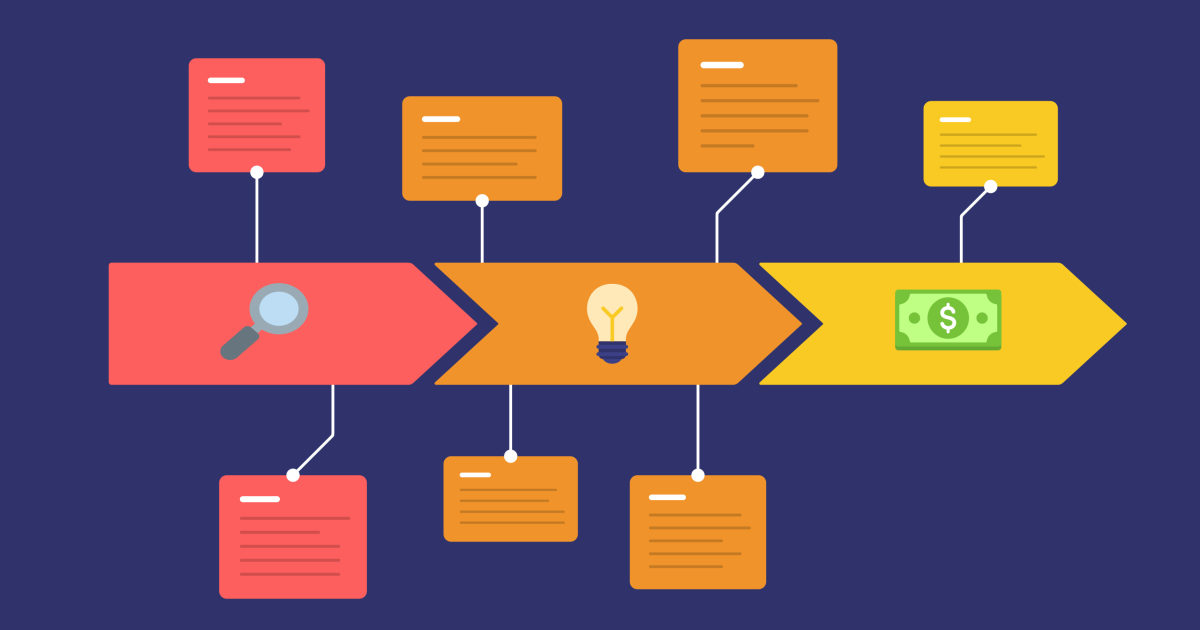 Customer Onboarding Journey Map Customer Journey Maps: The Path To User Delight | Chameleon