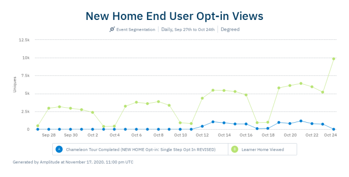 An Amplitude line chart for Degreed comparing opt-in tour completions to home page views, with page views consistently and sharply higher throughout the tracked period.