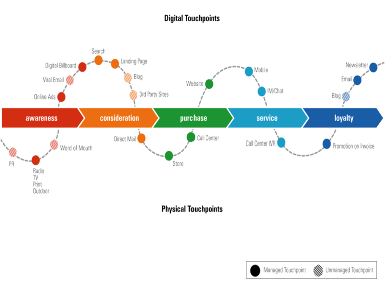 Customer Journey Maps: The Path to User Delight | Chameleon