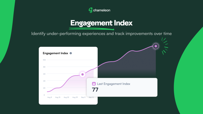 The Chameleon Engagement Index dashboard panel showing a line chart with an upward trend and a tooltip displaying the current score