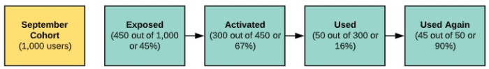 Feature Adoption Funnel