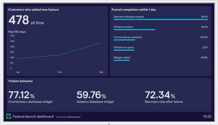 A Geckoboard feature launch dashboard showing a customer adoption count and upward trend chart, a funnel completion breakdown by step, and trialist behavior percentages.