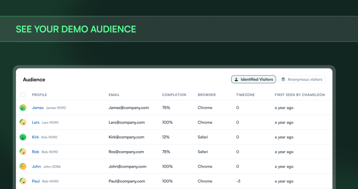 The Chameleon dashboard's Interactive Demo audience view, showing a table of identified visitors with columns for email, completion rate, browser, timezone, and when first seen.