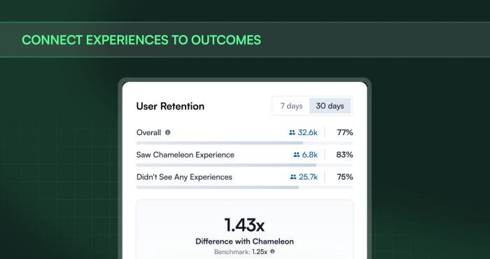 A preview of Chameleon's upcoming User Retention chart comparing retention rates for users who saw a Chameleon experience versus those who didn't, with an overall difference multiplier.