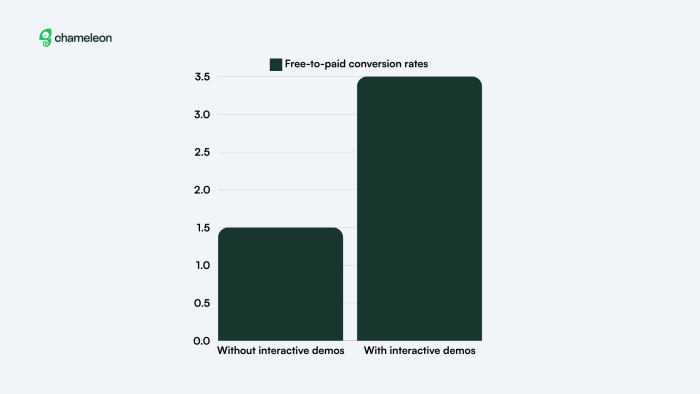 A bar chart comparing free-to-paid conversion rates with and without interactive demos, showing the rate more than doubles when interactive demos are used.