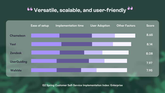 A G2 Spring Customer Self-Service Implementation Index: Enterprise comparison chart with Chameleon ranked first among five tools on ease of setup, implementation time, user adoption, and other factors.