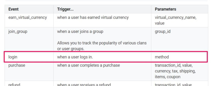A Google Analytics recommended events reference table showing event names, trigger conditions, and parameters, with the login event highlighted
