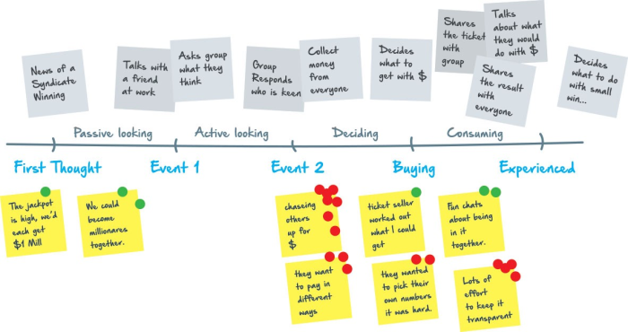 A Jobs to Be Done customer journey timeline with five stages — First Thought, Event 1, Event 2, Buying, and Experienced — with activity notes above and customer observations below.