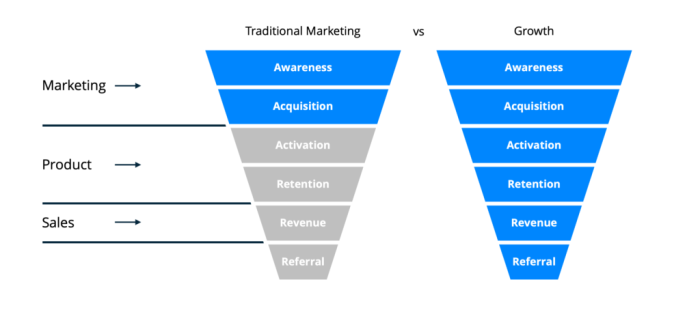 Two funnel diagrams comparing Traditional Marketing, where Marketing covers Awareness and Acquisition, Product covers Activation and Retention, and Sales covers Revenue and Referral, with Growth spanning all six stages under one function.