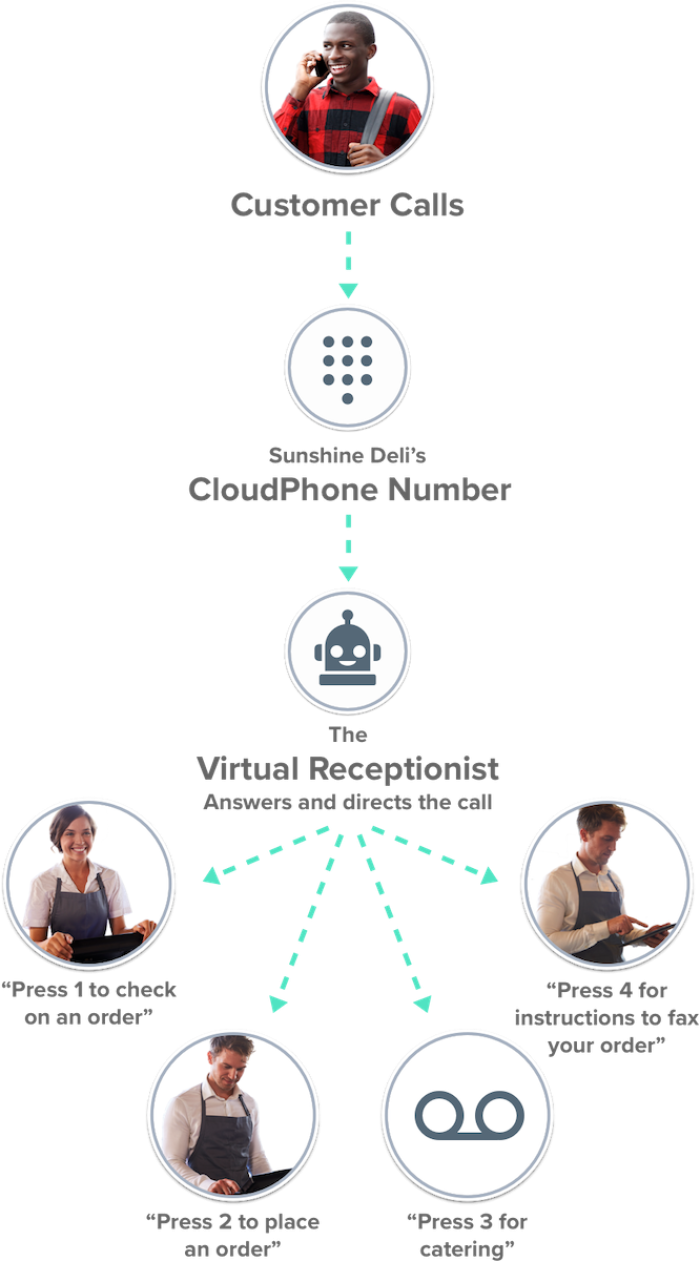 A diagram showing how a CloudPhone call flows from a customer through a virtual receptionist to four routing options: checking on an order, placing an order, catering, and faxing an order.