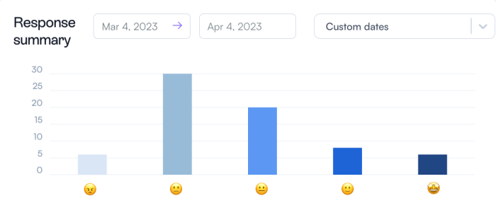 Chameleon's microsurvey response summary view showing a bar chart of response counts across five emoji sentiment options, from angry to delighted.