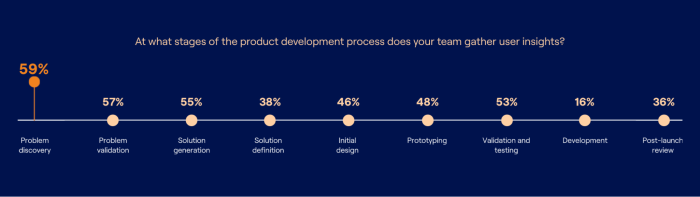 A dot chart showing the percentage of teams that gather user insights at each product development stage, from problem discovery through post-launch review, with the highest rates in early discovery phases and the lowest during development.