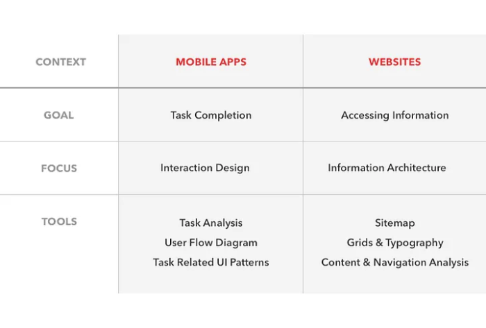 Table depicting the goals, focuses, and tools for mobile onboarding flows and websites
