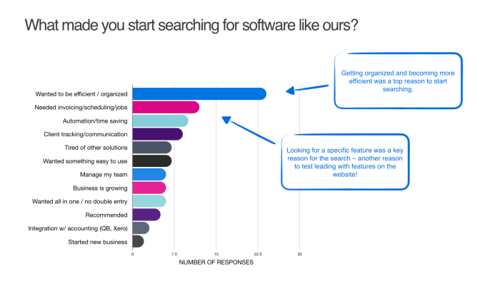 A bar chart of survey responses to 'What made you start searching for software like ours?' — efficiency and organization ranked highest, annotated with two insights.