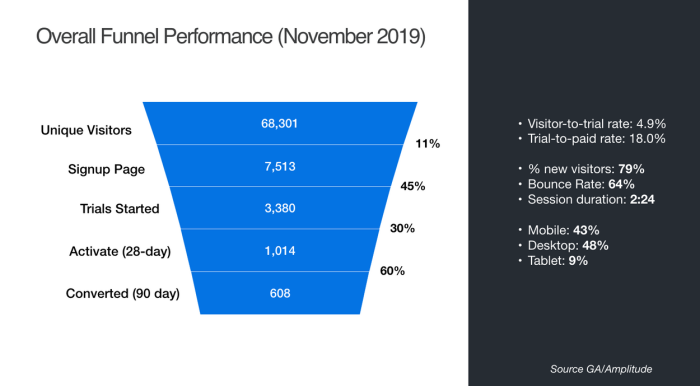 A funnel report showing user drop-off across five stages from visitors to conversions, with conversion rates between stages and supporting traffic and device metrics.