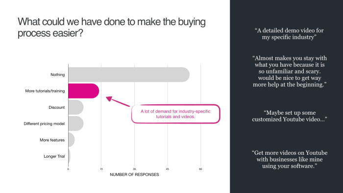 A bar chart of survey responses to 'What could we have done to make the buying process easier?' with the 'More tutorials/training' bar highlighted and annotated as having strong demand for industry-specific content.