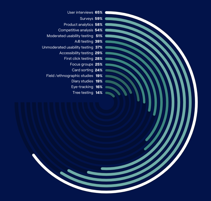 A radial bar chart ranking 15 UX research methods by frequency of use, from user interviews at 65% down to tree testing at 14%.
