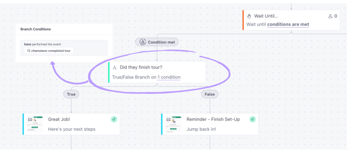 A marketing automation workflow with a true/false branch on tour completion, routing users to a success email or a re-engagement reminder.