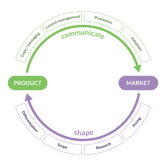 A circular diagram of the Product Marketing role showing two arcs: 'communicate' from Product to Market (copy/messaging, launch management, promotion, adoption) and 'shape' from Market to Product (pricing, research, scope, differentiation).