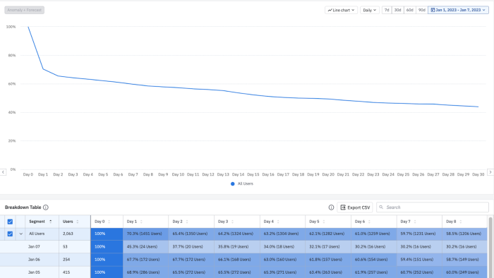 An Amplitude analytics view showing a retention line chart for All Users over 30 days with a breakdown table beneath it segmenting retention by day cohort.