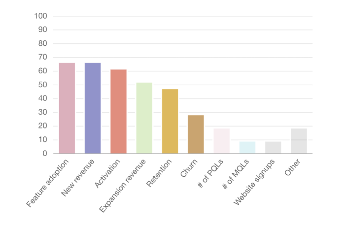 A bar chart of Chameleon survey results showing which KPIs Product Marketing Managers consider most important, with feature adoption and new revenue ranking highest.