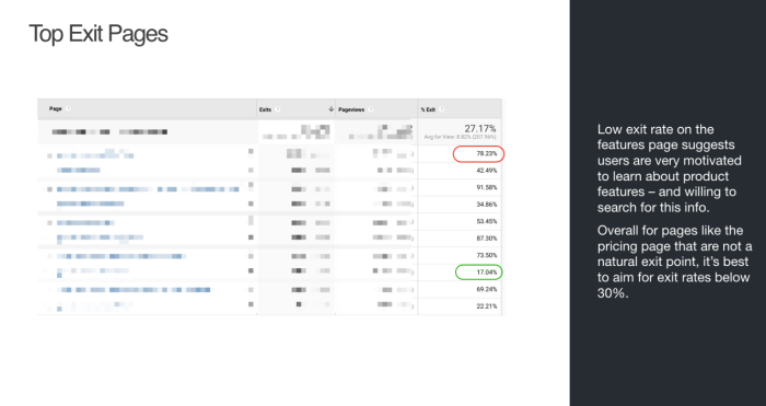 A presentation slide titled 'Top Exit Pages' showing a web analytics table with exit rate percentages, one high-exit page circled in red and one low-exit page circled in green.