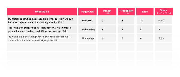 An experiment prioritization table with columns for Hypothesis, Page/Area, Impact, Probability, Ease, and an averaged Score, with three example rows filled in.