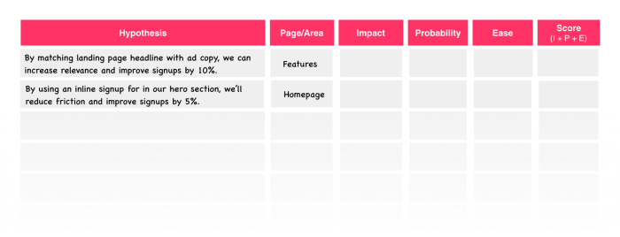 A partially filled hypothesis scoring table for prioritizing growth experiments, with columns for Page/Area, Impact, Probability, Ease, and composite Score.
